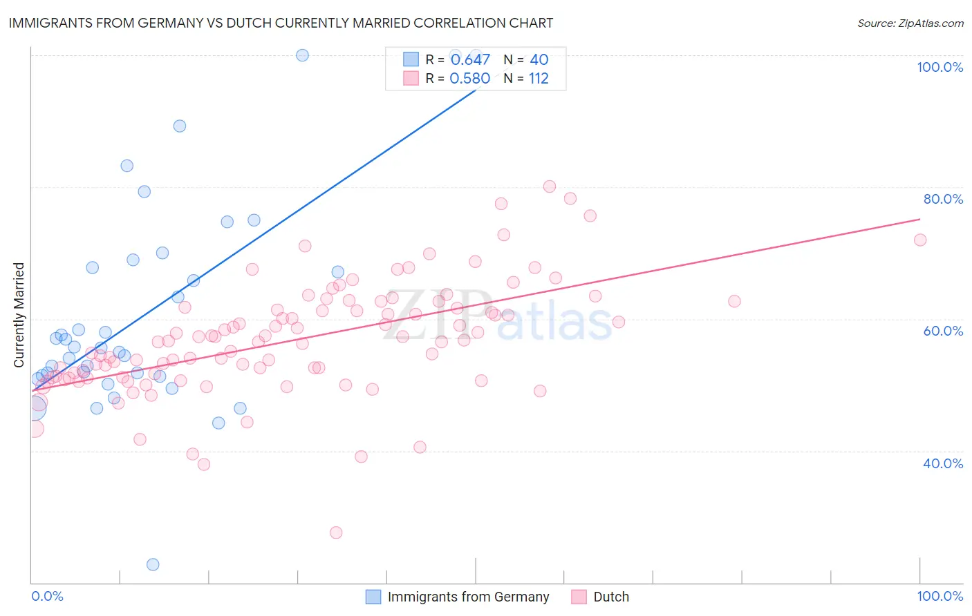 Immigrants from Germany vs Dutch Currently Married