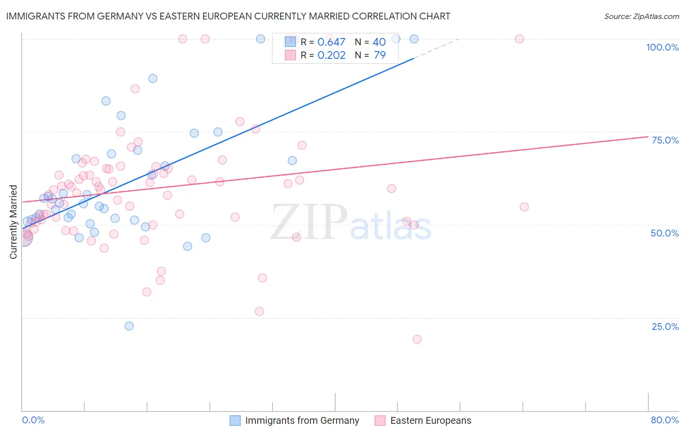 Immigrants from Germany vs Eastern European Currently Married
