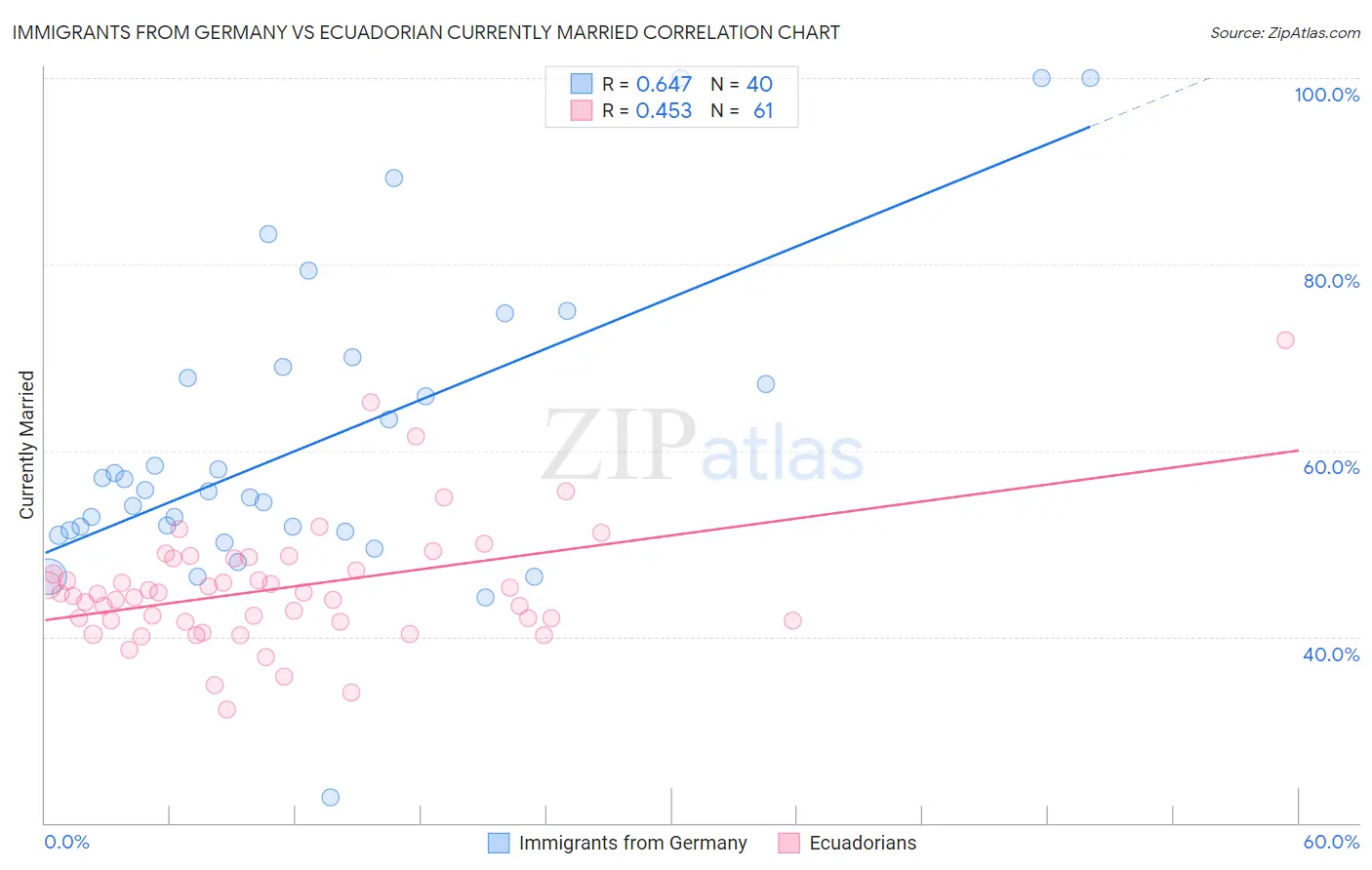 Immigrants from Germany vs Ecuadorian Currently Married