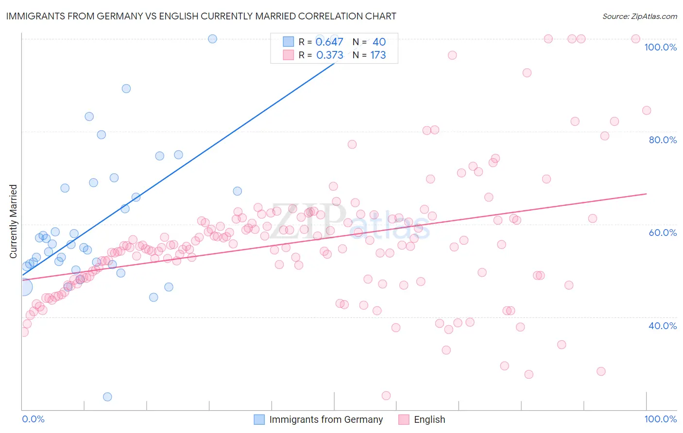 Immigrants from Germany vs English Currently Married