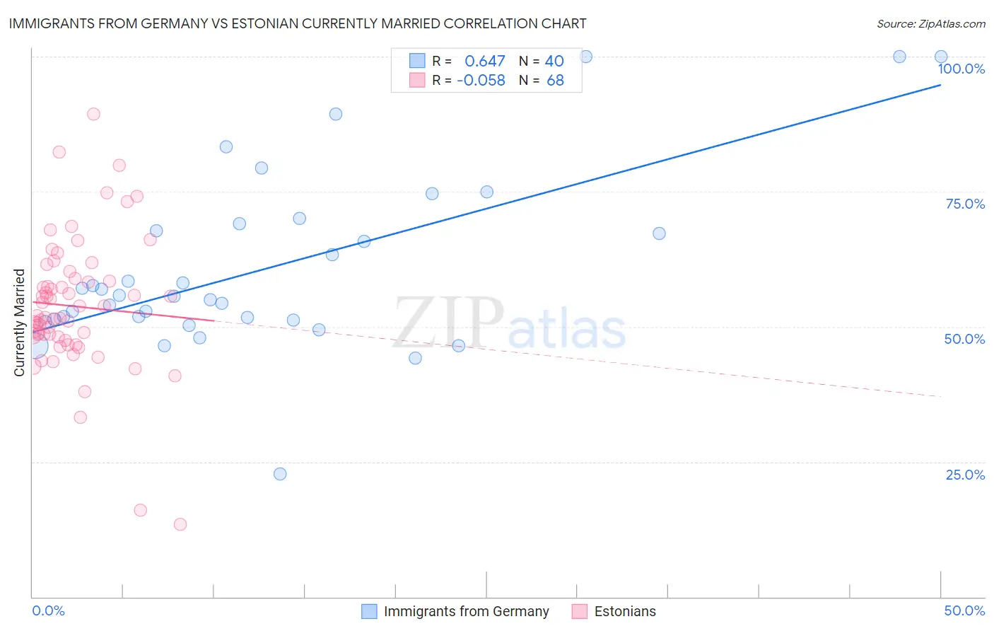 Immigrants from Germany vs Estonian Currently Married