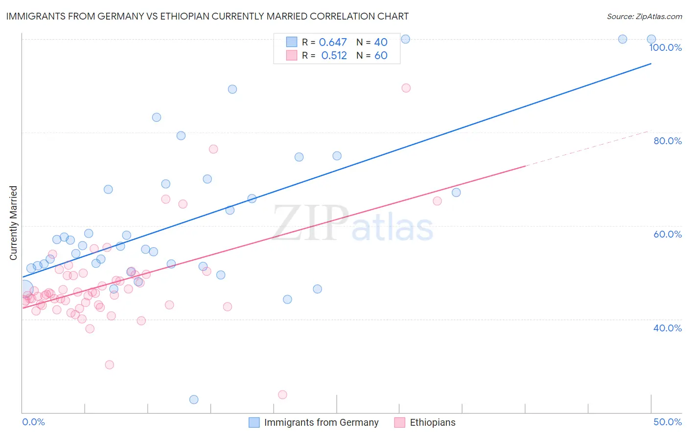 Immigrants from Germany vs Ethiopian Currently Married