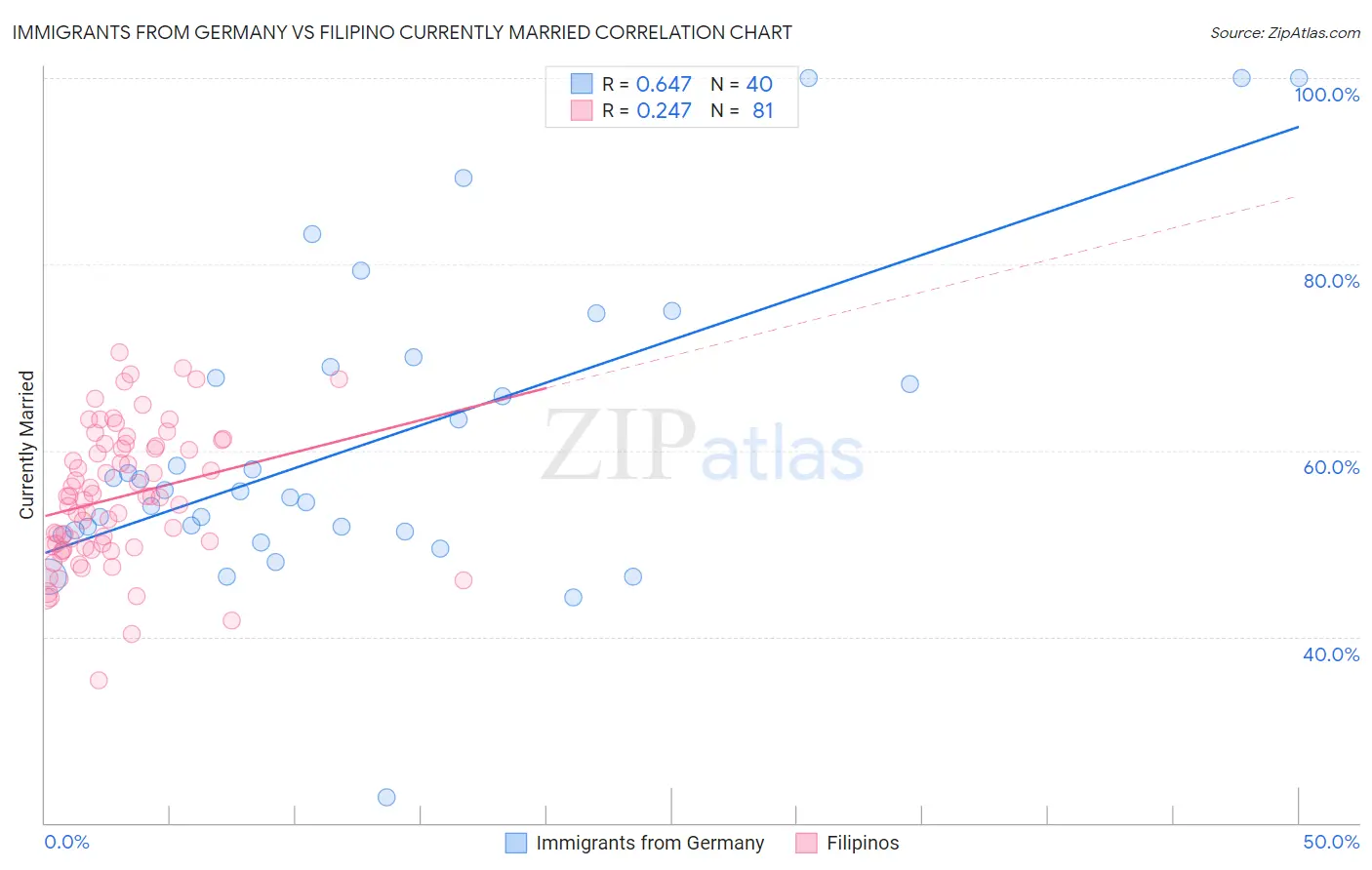Immigrants from Germany vs Filipino Currently Married