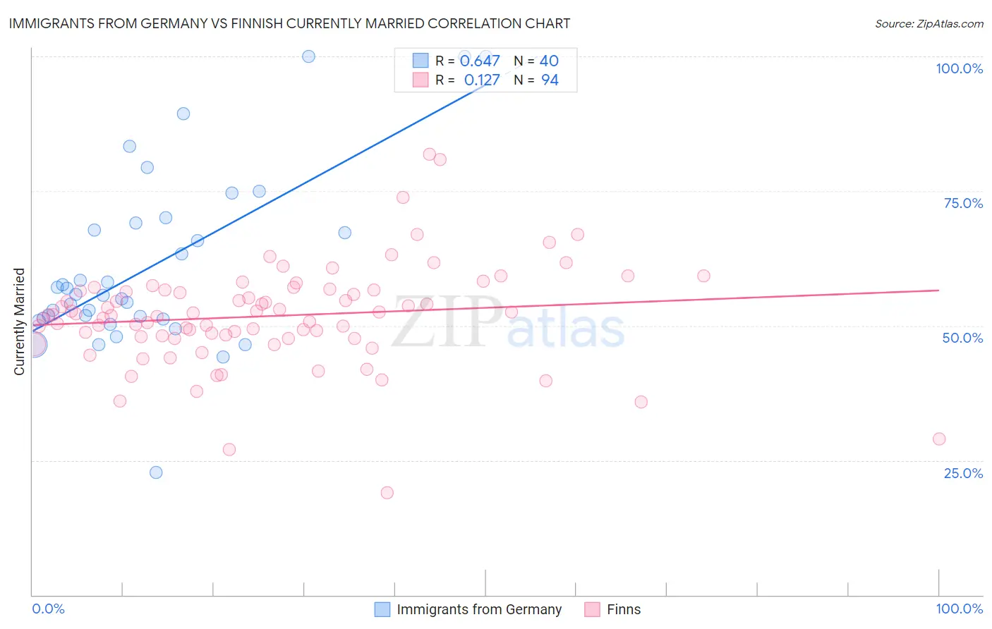 Immigrants from Germany vs Finnish Currently Married