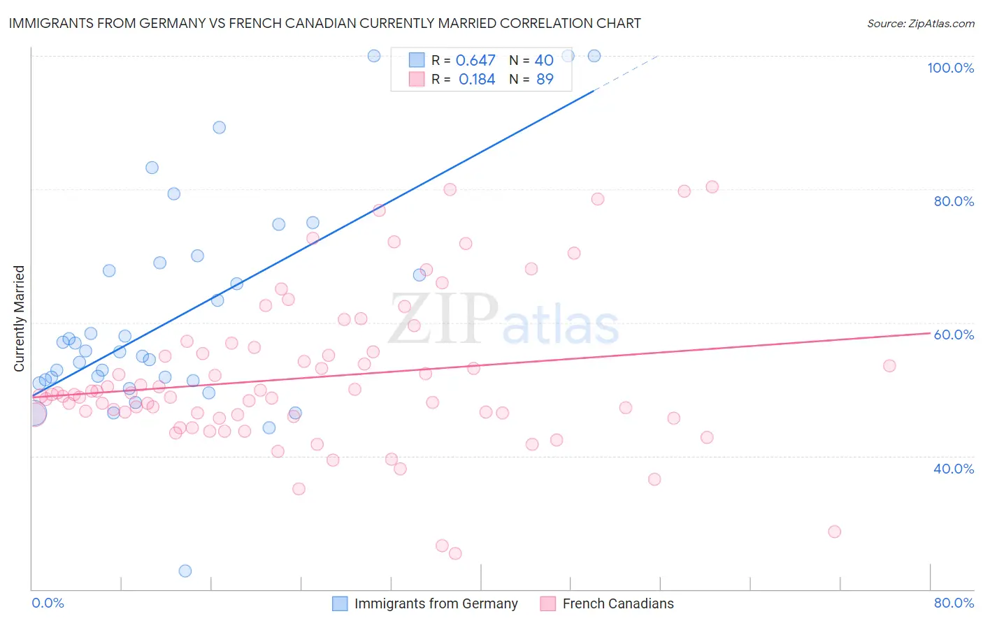 Immigrants from Germany vs French Canadian Currently Married