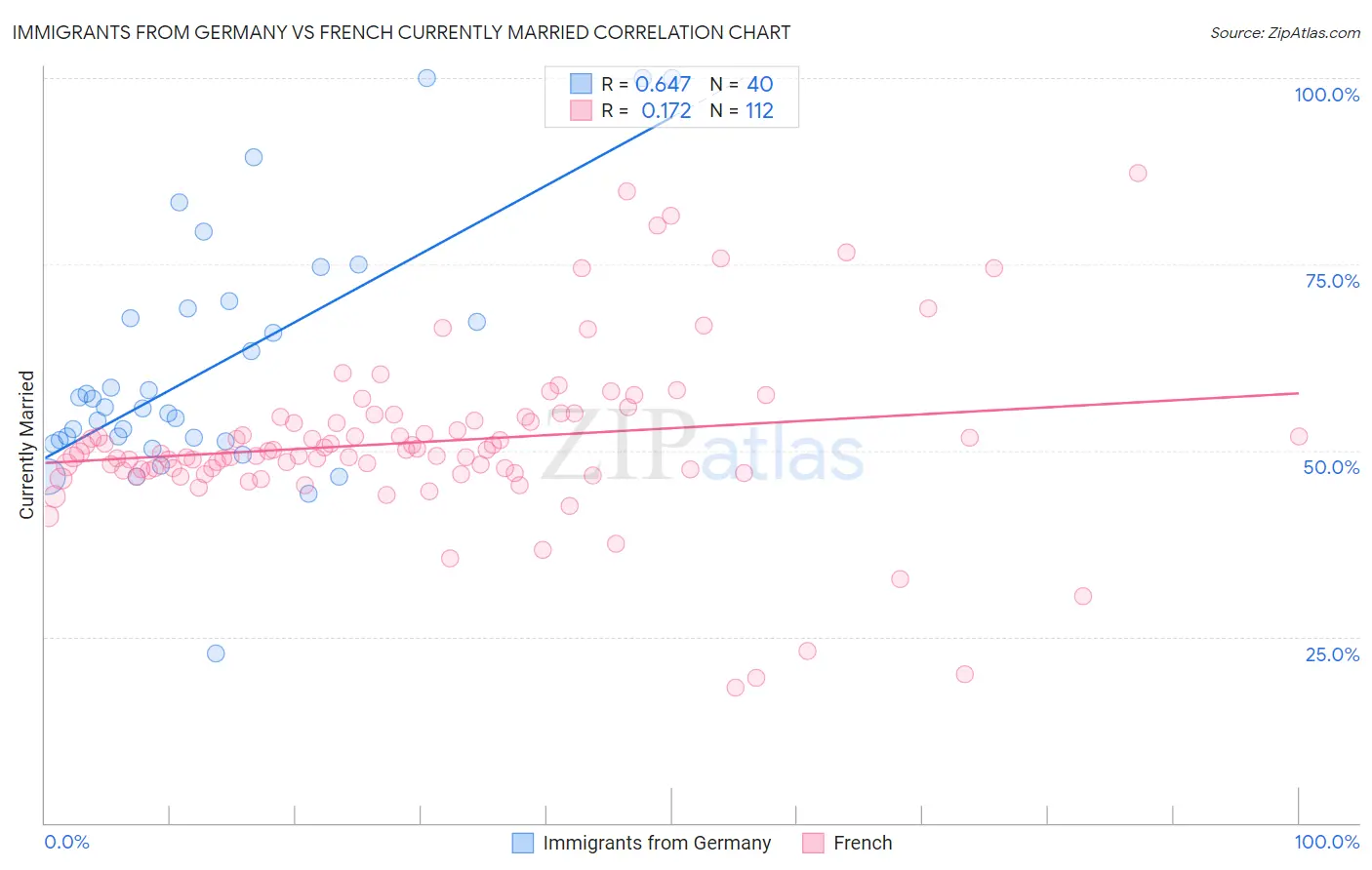 Immigrants from Germany vs French Currently Married