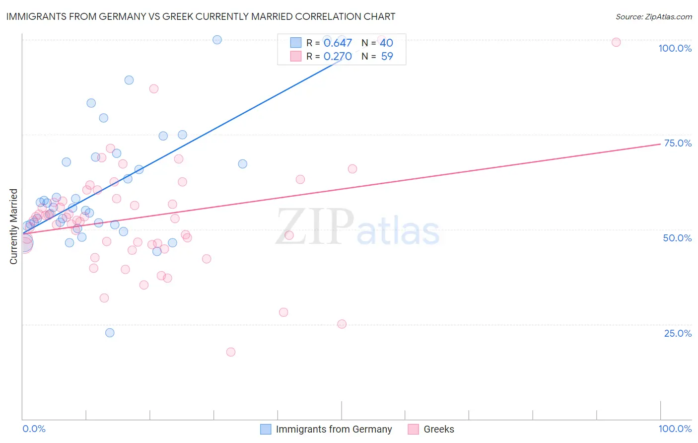 Immigrants from Germany vs Greek Currently Married