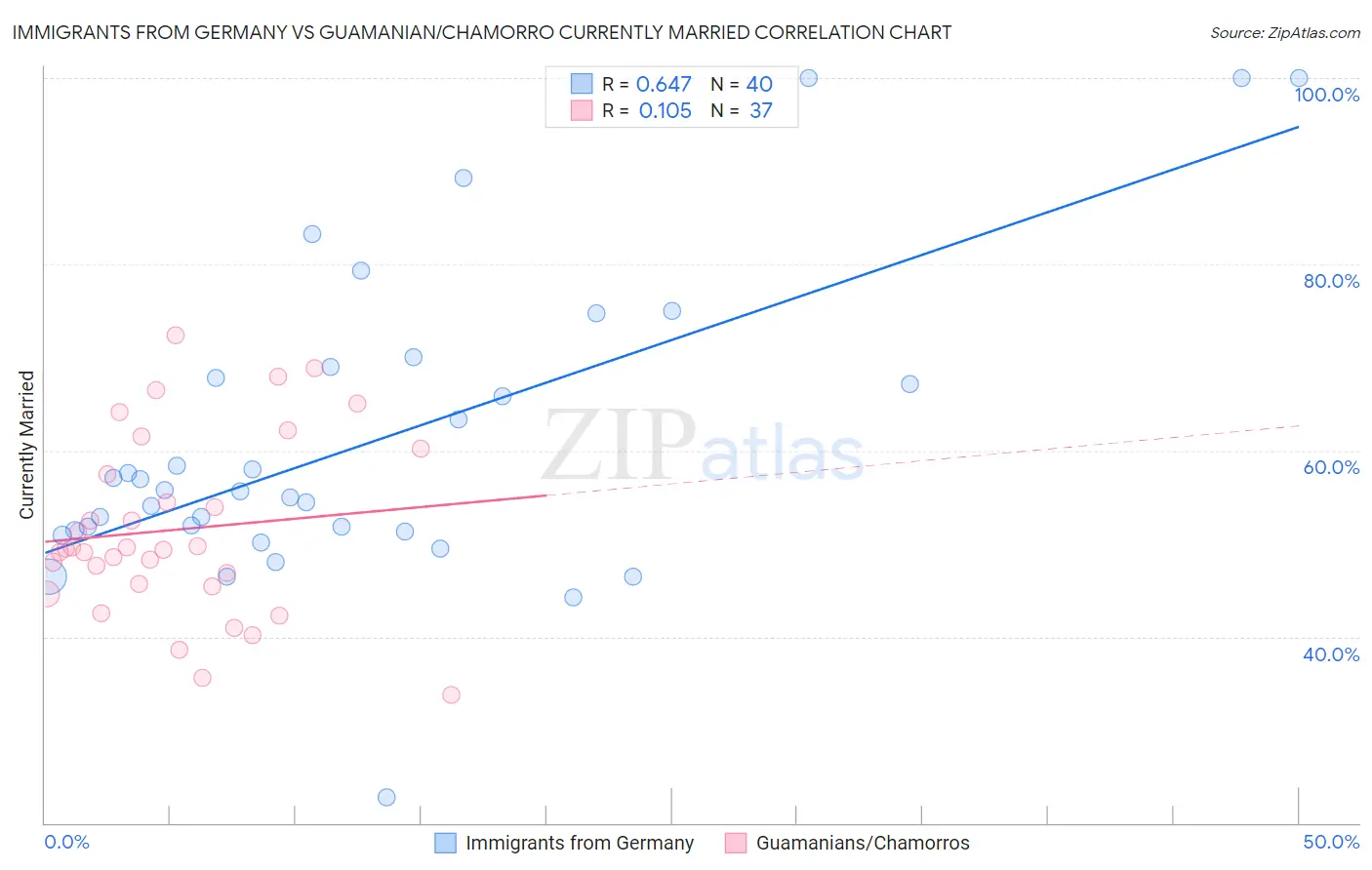 Immigrants from Germany vs Guamanian/Chamorro Currently Married