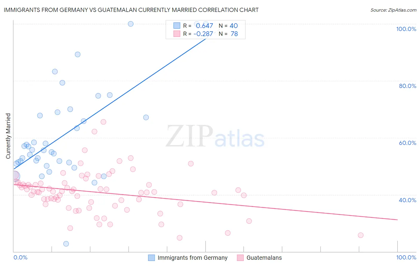 Immigrants from Germany vs Guatemalan Currently Married
