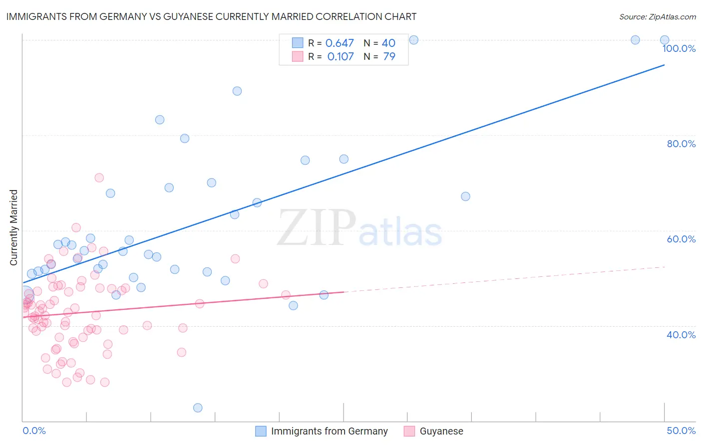 Immigrants from Germany vs Guyanese Currently Married