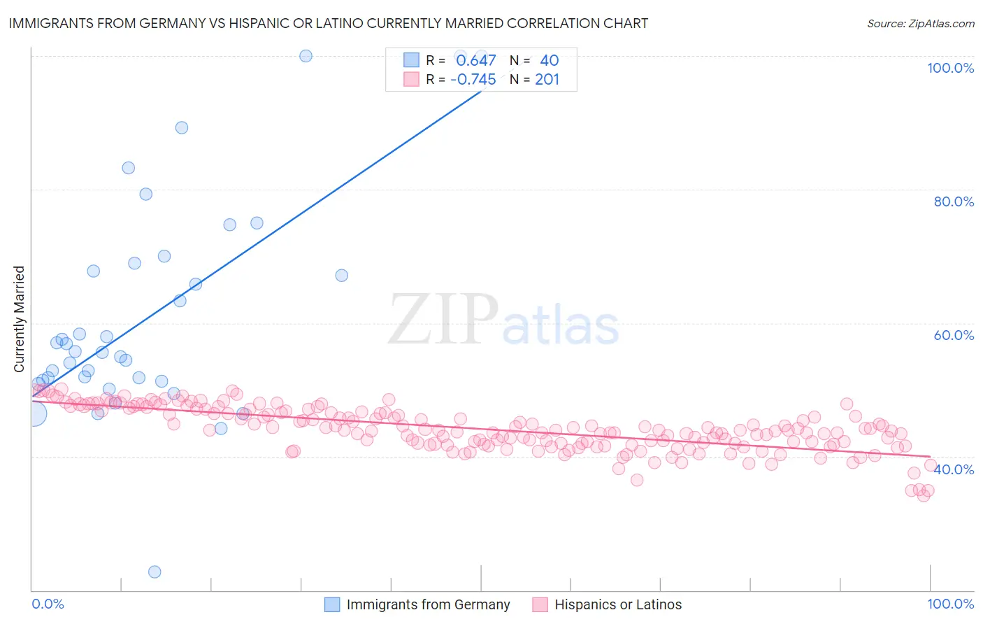 Immigrants from Germany vs Hispanic or Latino Currently Married