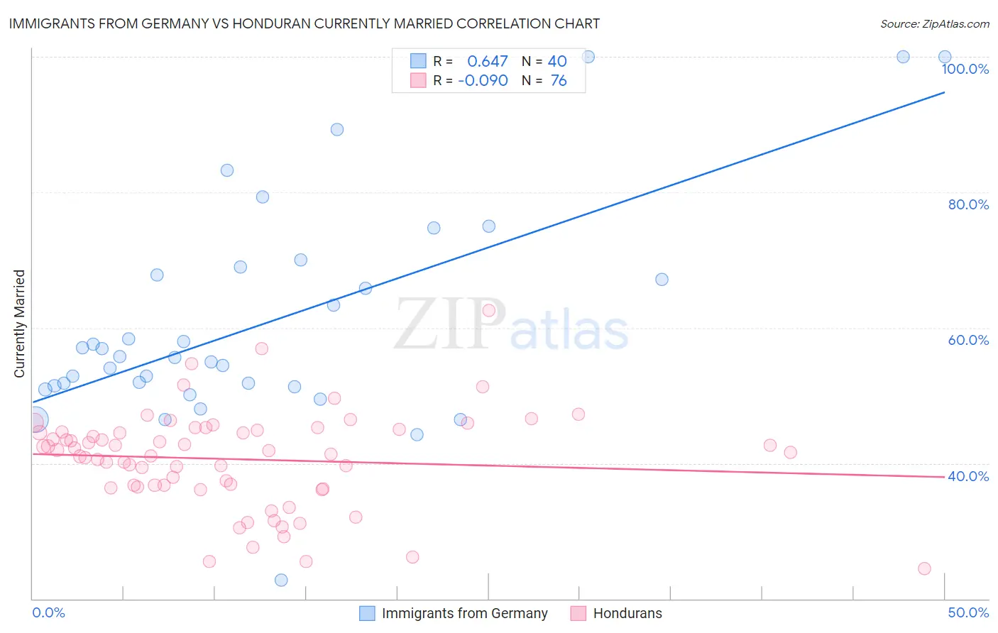 Immigrants from Germany vs Honduran Currently Married