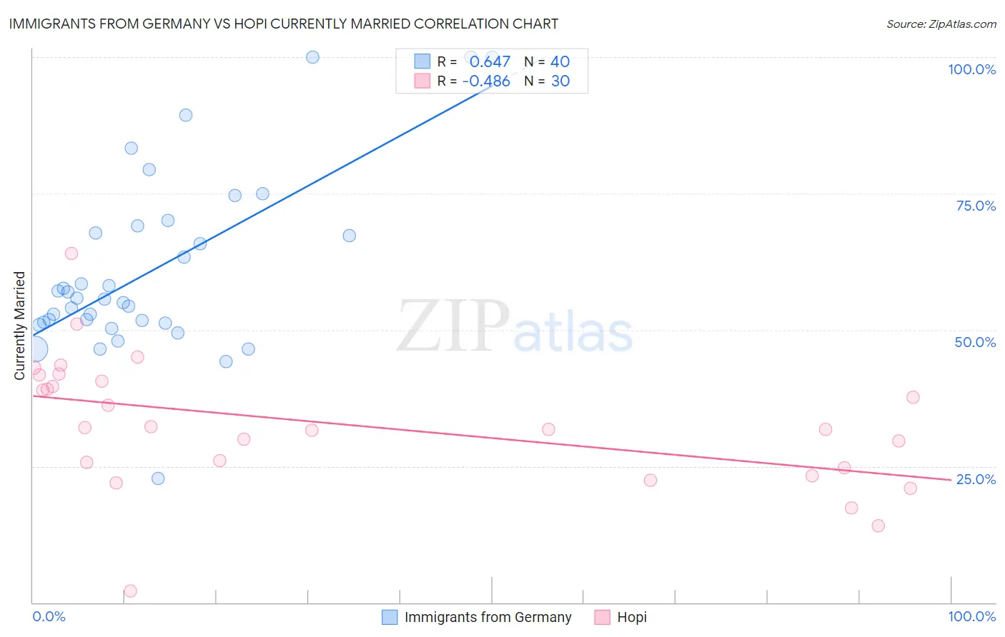 Immigrants from Germany vs Hopi Currently Married
