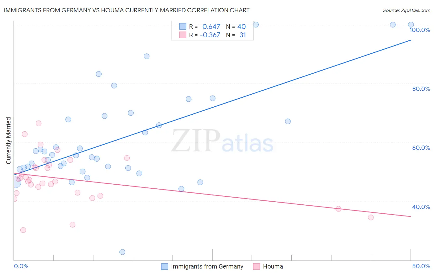 Immigrants from Germany vs Houma Currently Married