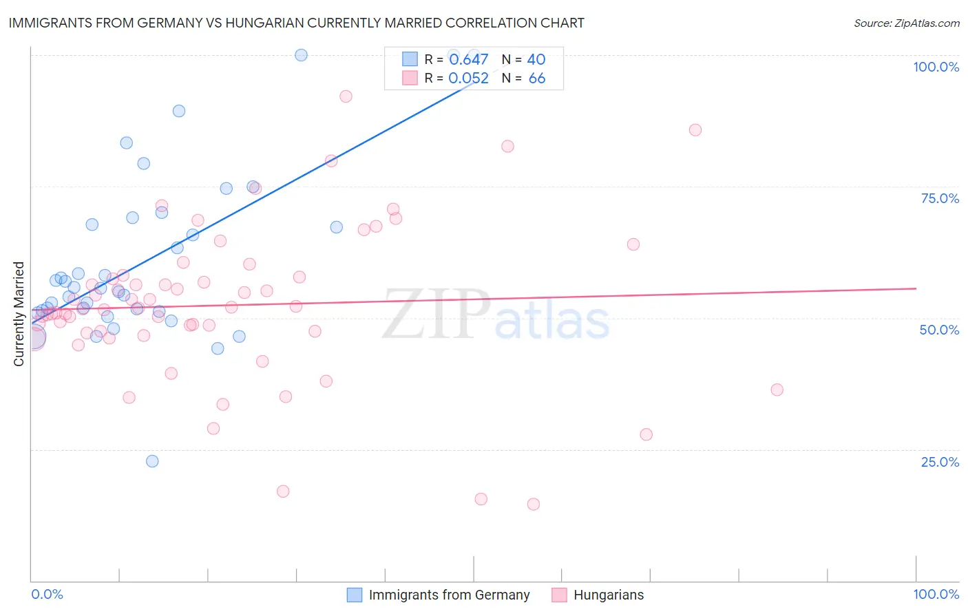 Immigrants from Germany vs Hungarian Currently Married