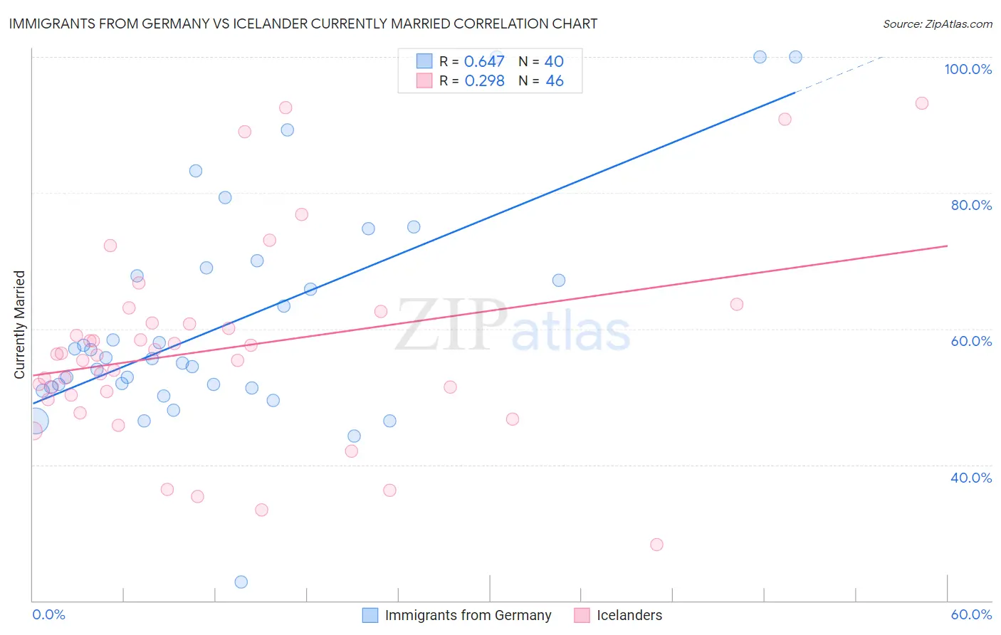 Immigrants from Germany vs Icelander Currently Married