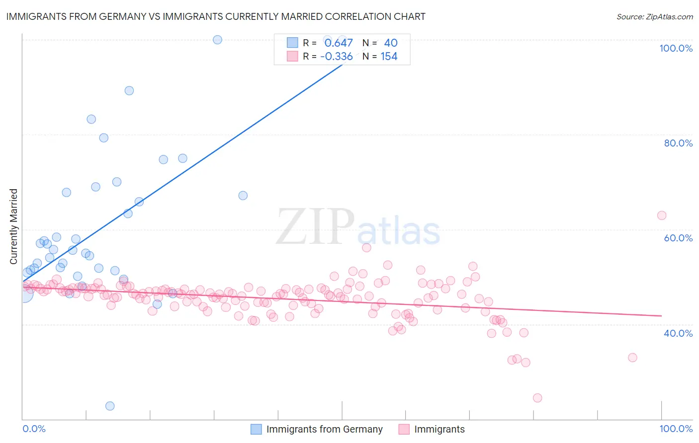 Immigrants from Germany vs Immigrants Currently Married