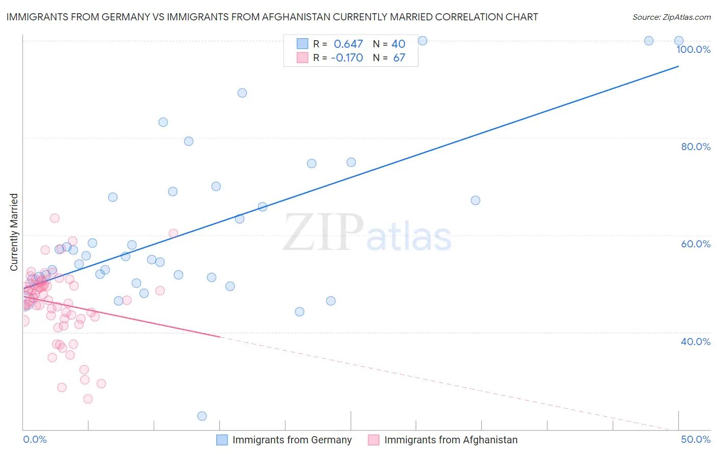 Immigrants from Germany vs Immigrants from Afghanistan Currently Married