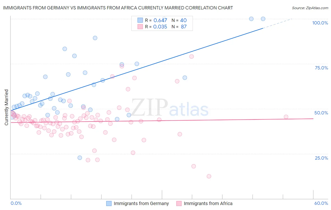 Immigrants from Germany vs Immigrants from Africa Currently Married