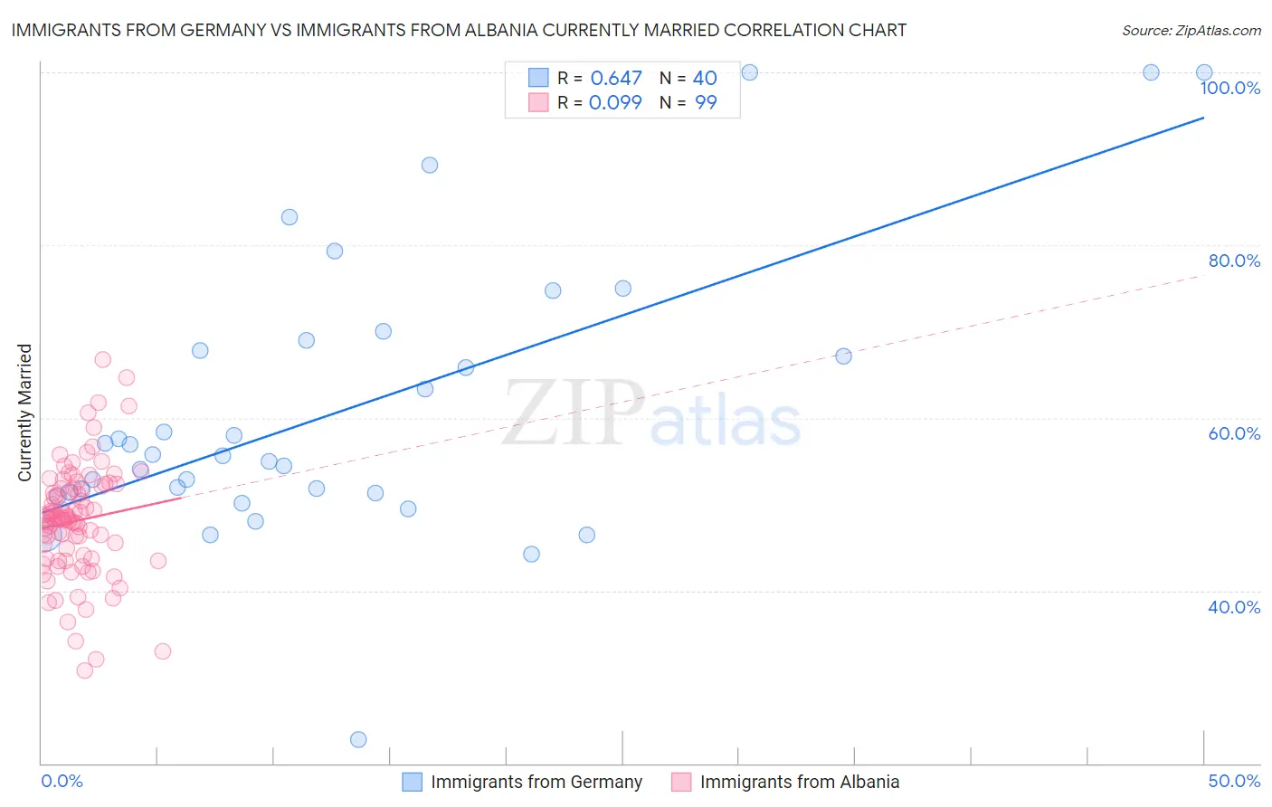 Immigrants from Germany vs Immigrants from Albania Currently Married