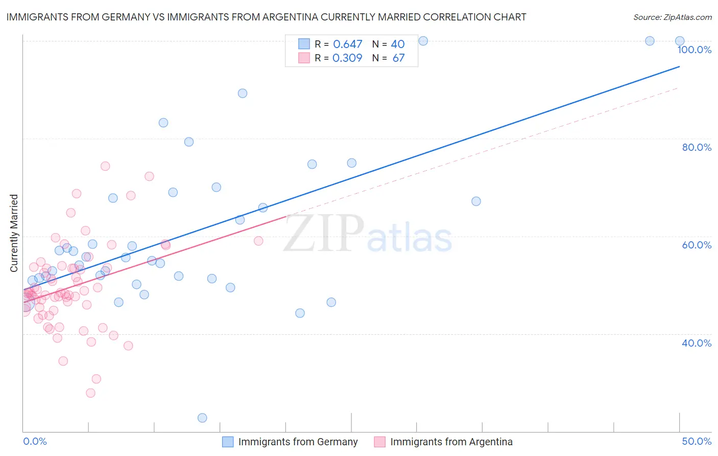 Immigrants from Germany vs Immigrants from Argentina Currently Married
