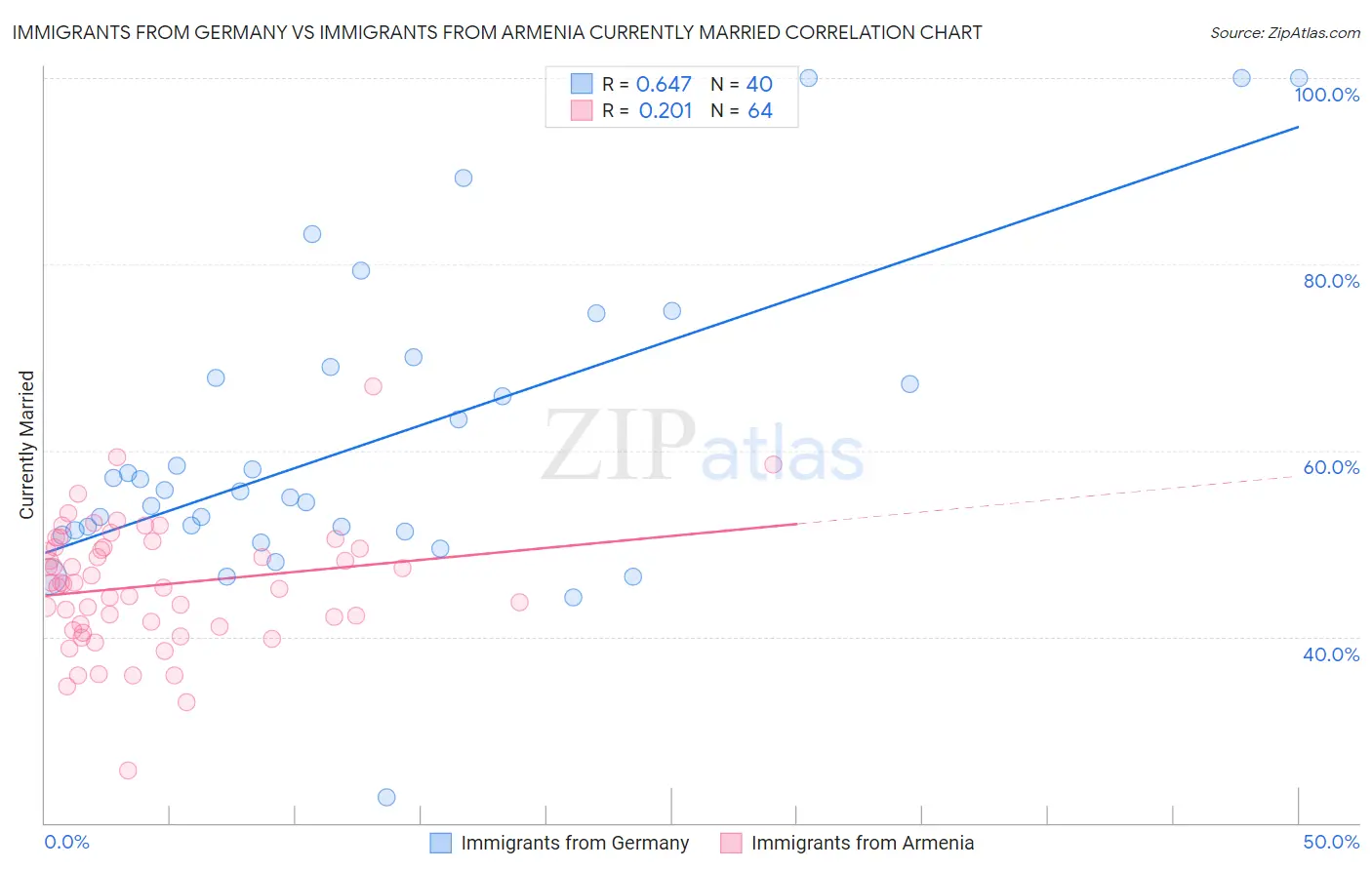 Immigrants from Germany vs Immigrants from Armenia Currently Married