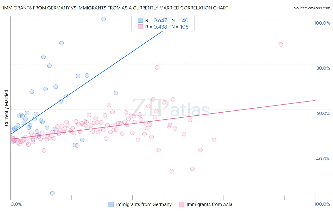 Immigrants from Germany vs Immigrants from Asia Currently Married