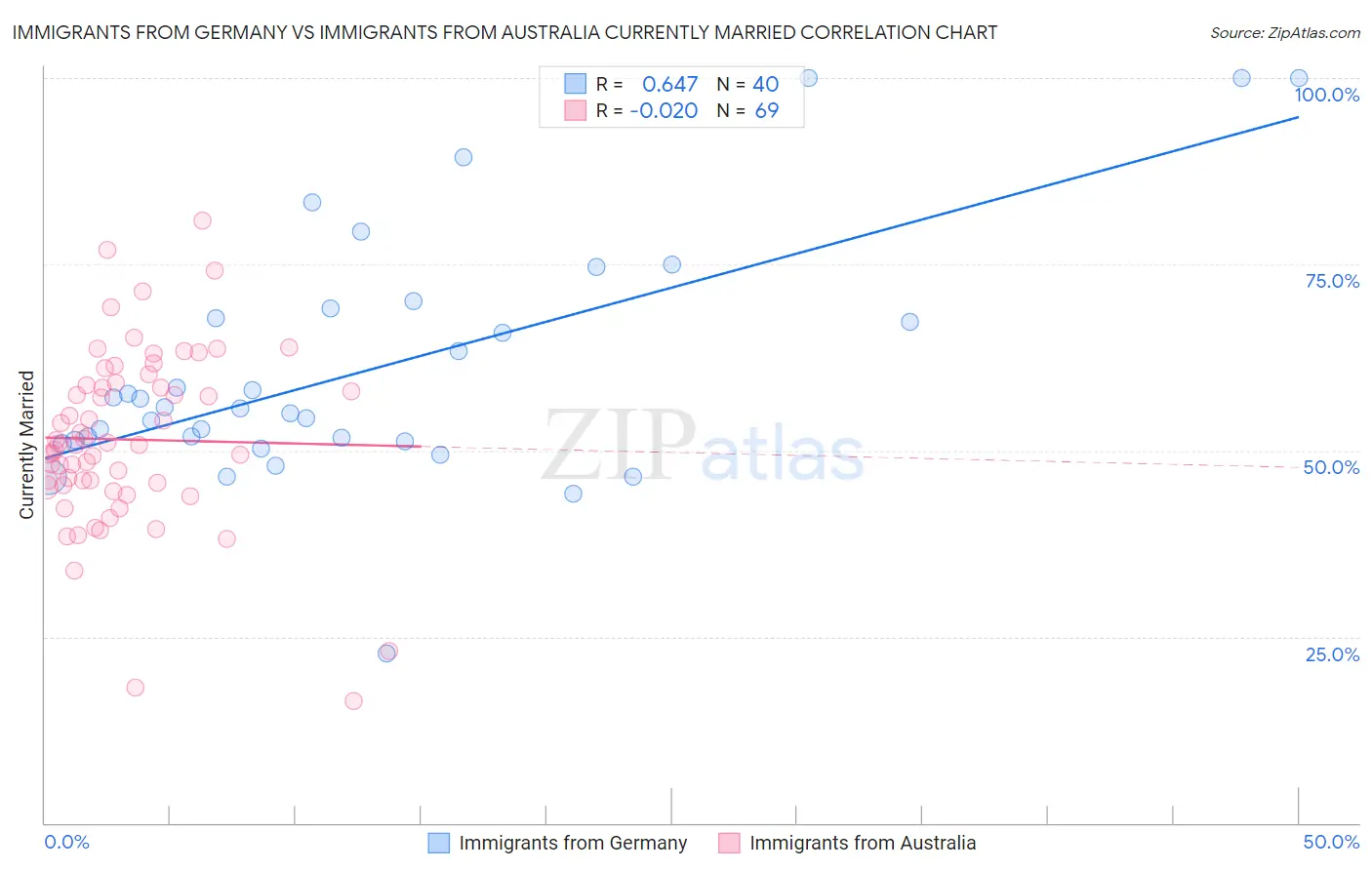 Immigrants from Germany vs Immigrants from Australia Currently Married