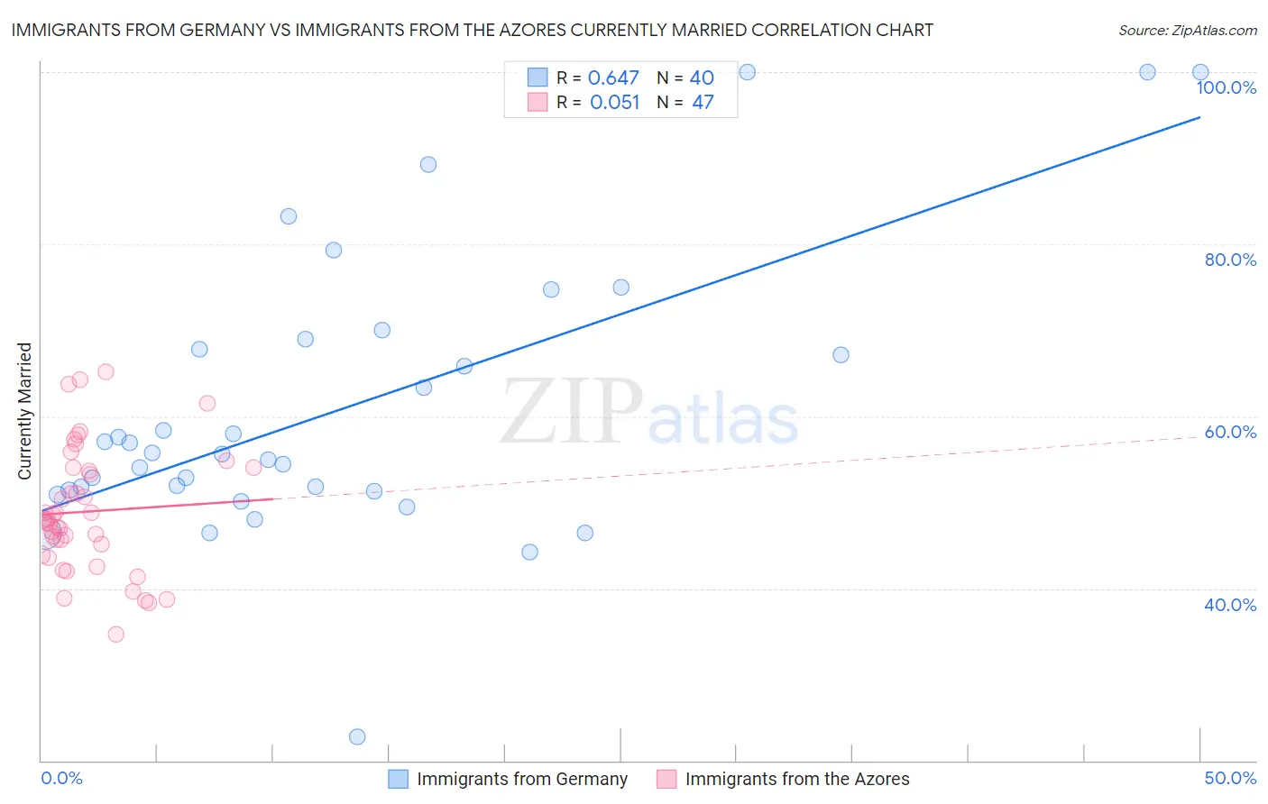 Immigrants from Germany vs Immigrants from the Azores Currently Married