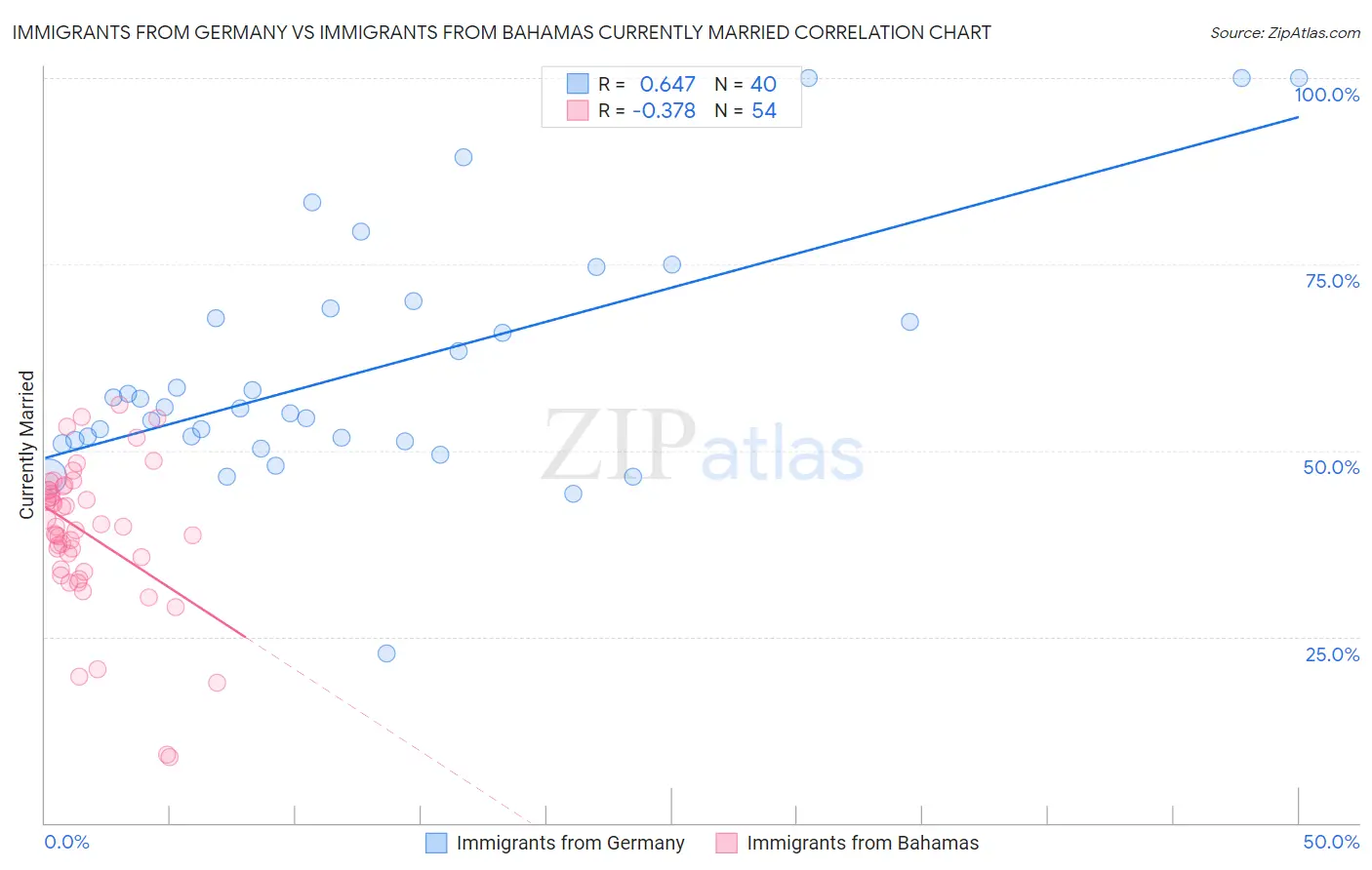 Immigrants from Germany vs Immigrants from Bahamas Currently Married