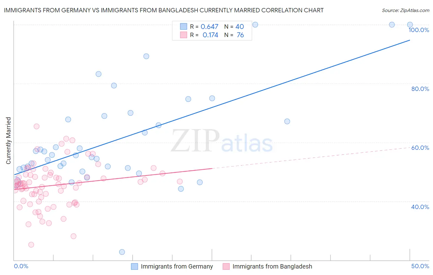 Immigrants from Germany vs Immigrants from Bangladesh Currently Married