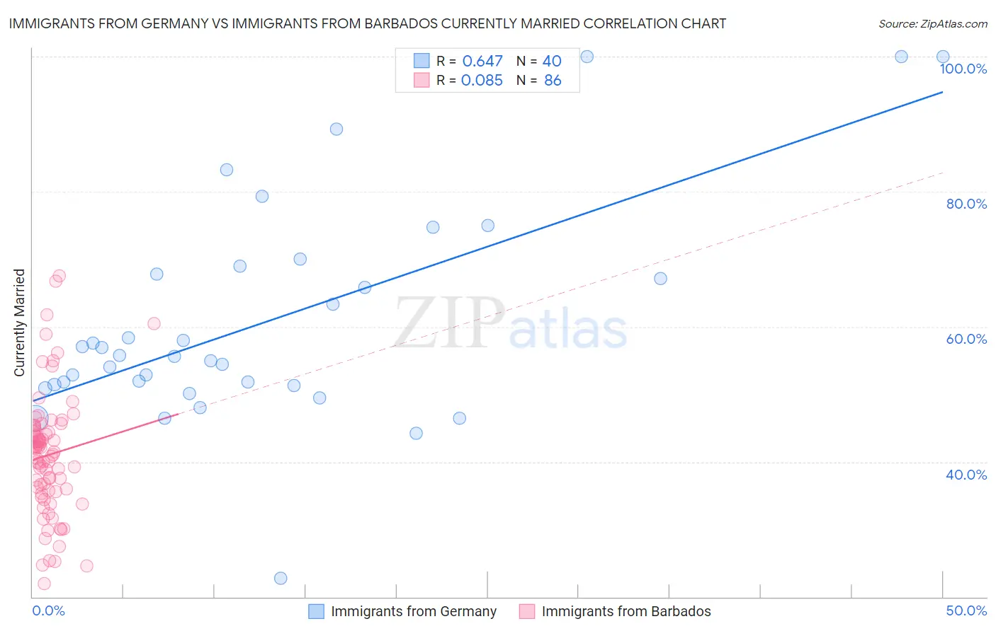 Immigrants from Germany vs Immigrants from Barbados Currently Married