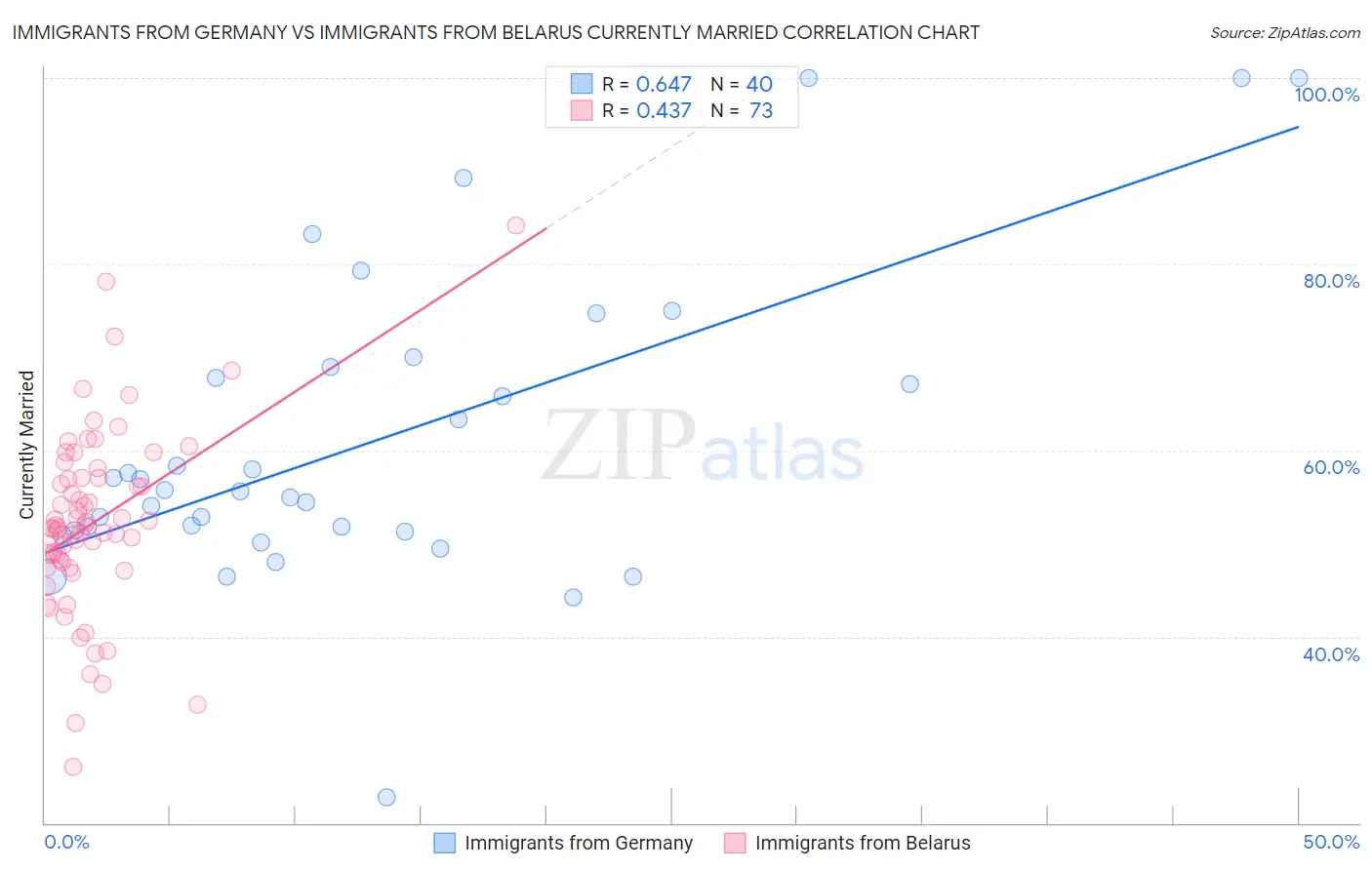Immigrants from Germany vs Immigrants from Belarus Currently Married