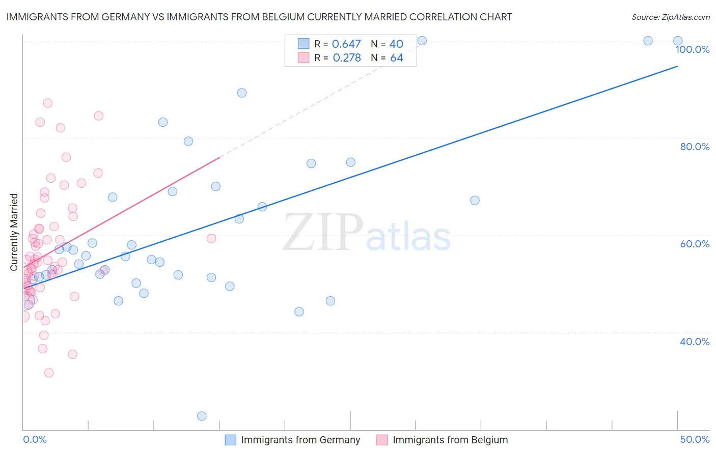 Immigrants from Germany vs Immigrants from Belgium Currently Married