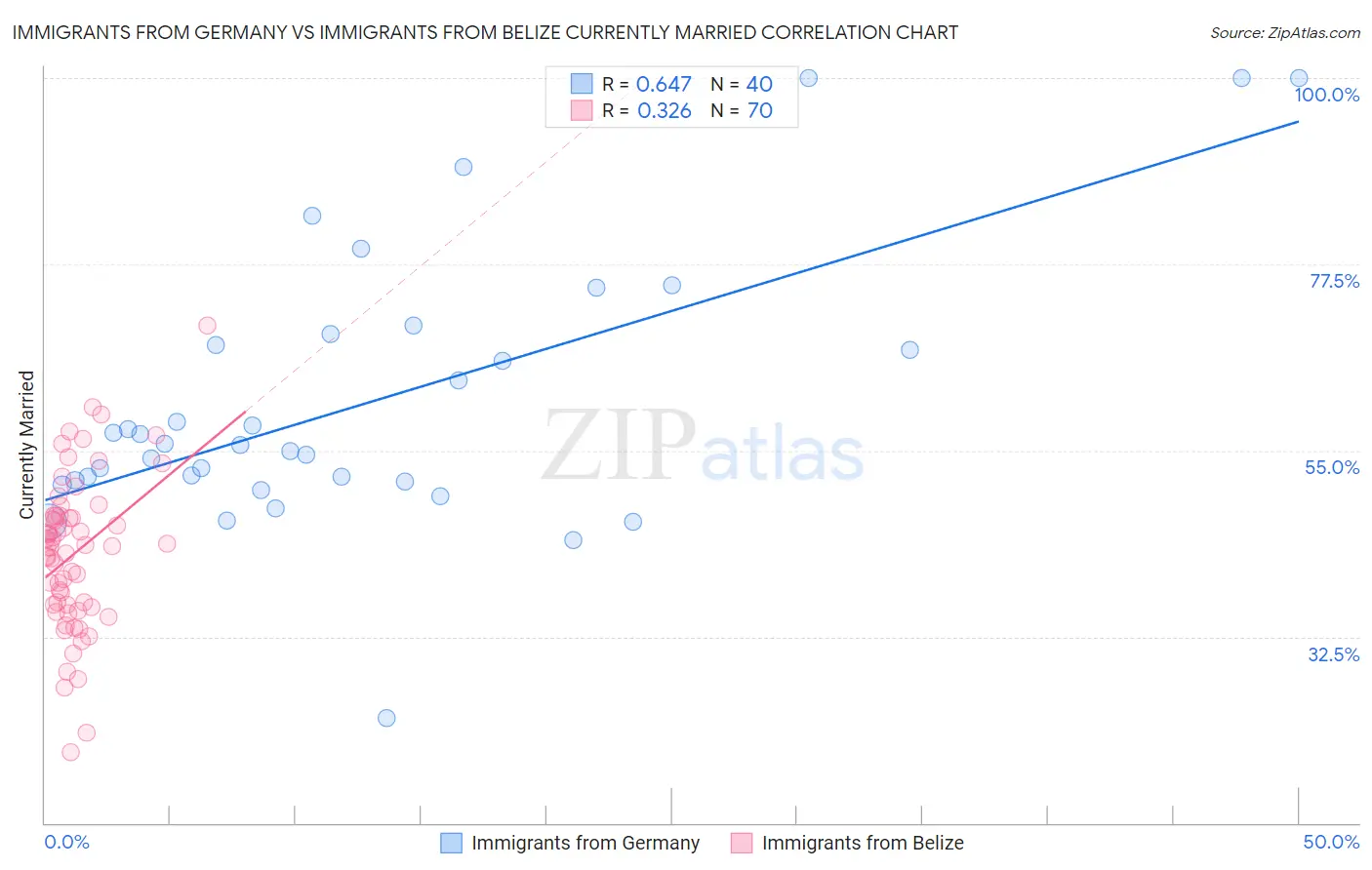 Immigrants from Germany vs Immigrants from Belize Currently Married