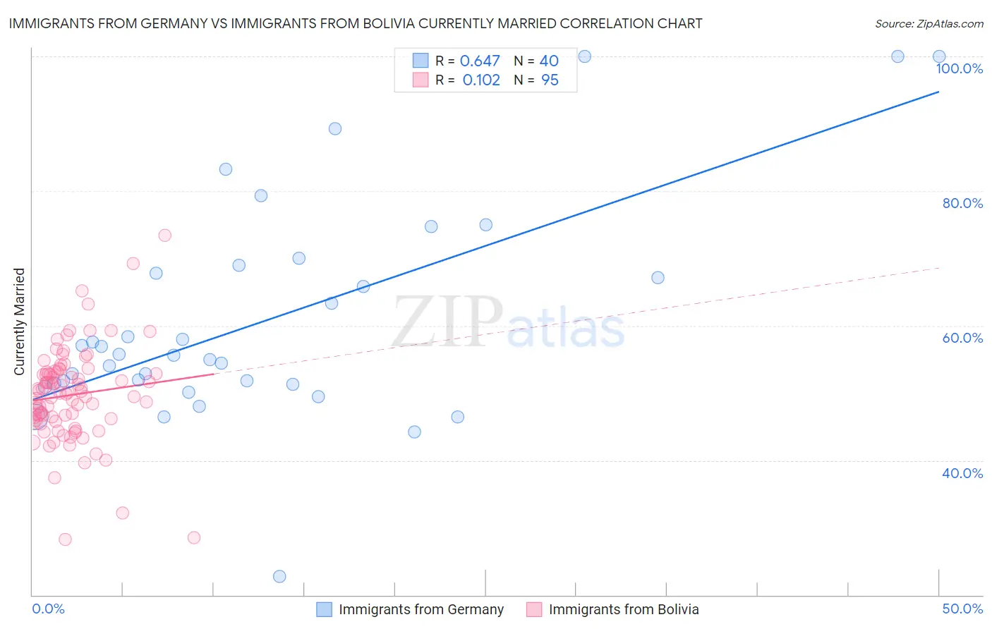 Immigrants from Germany vs Immigrants from Bolivia Currently Married