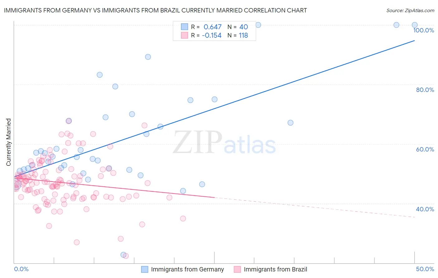 Immigrants from Germany vs Immigrants from Brazil Currently Married