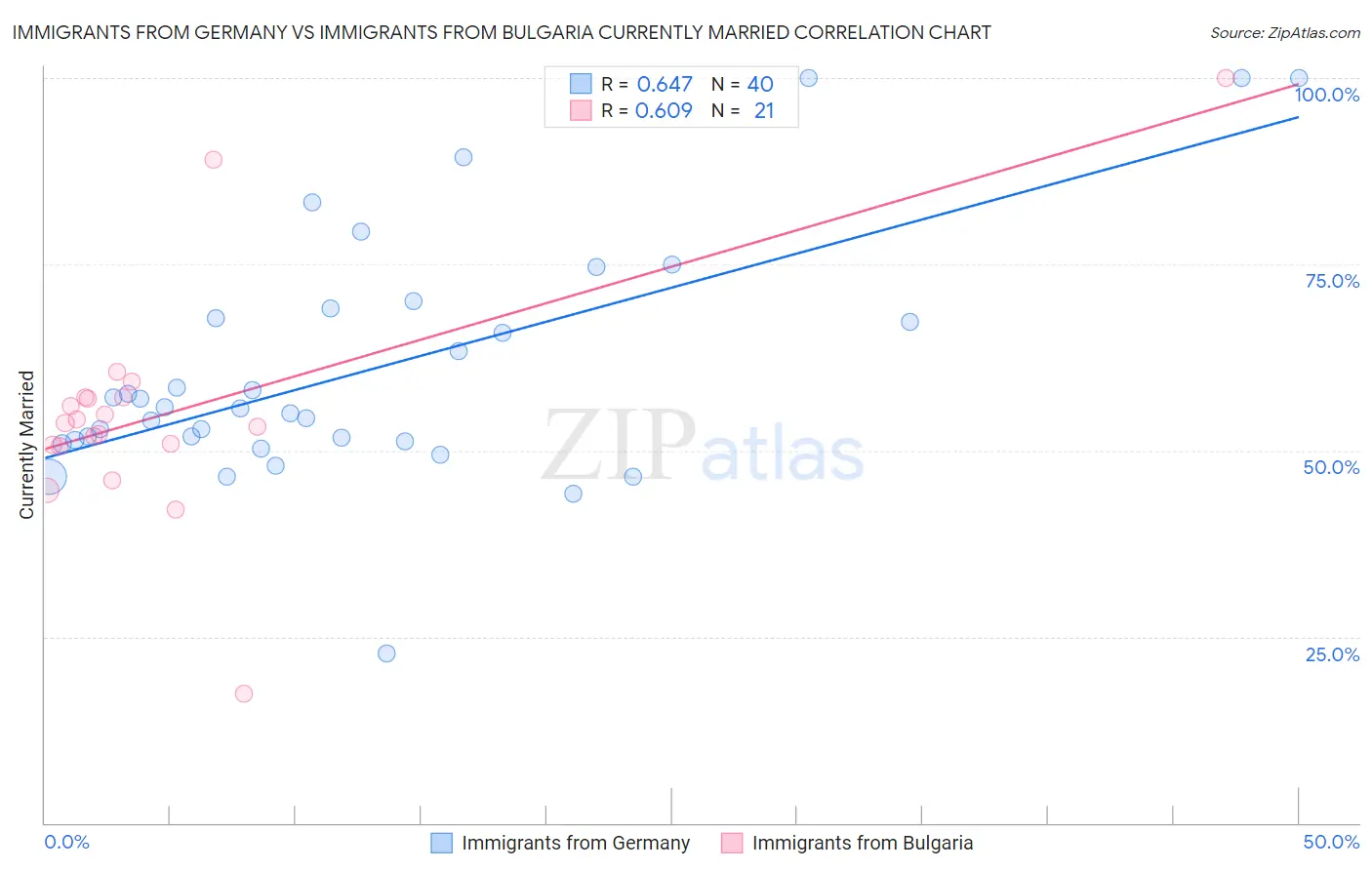 Immigrants from Germany vs Immigrants from Bulgaria Currently Married