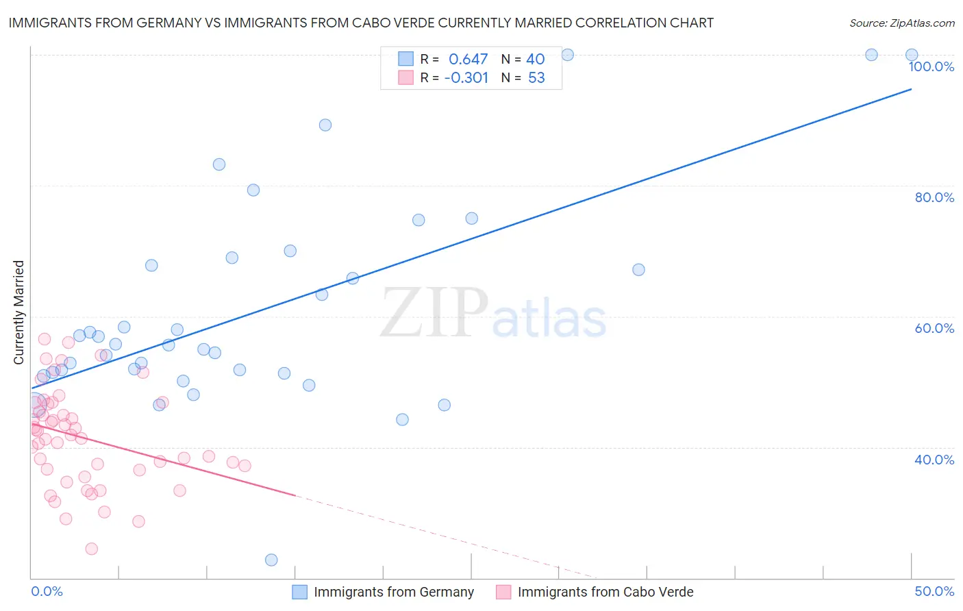 Immigrants from Germany vs Immigrants from Cabo Verde Currently Married