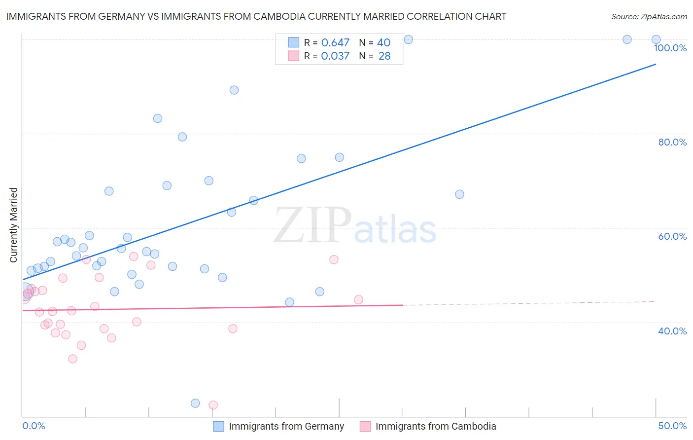 Immigrants from Germany vs Immigrants from Cambodia Currently Married