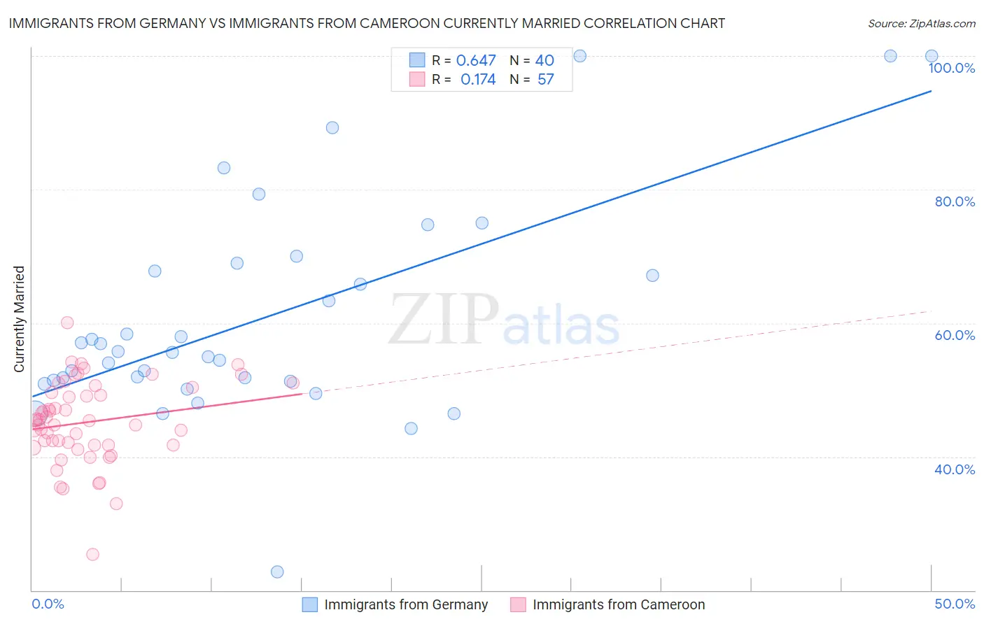Immigrants from Germany vs Immigrants from Cameroon Currently Married
