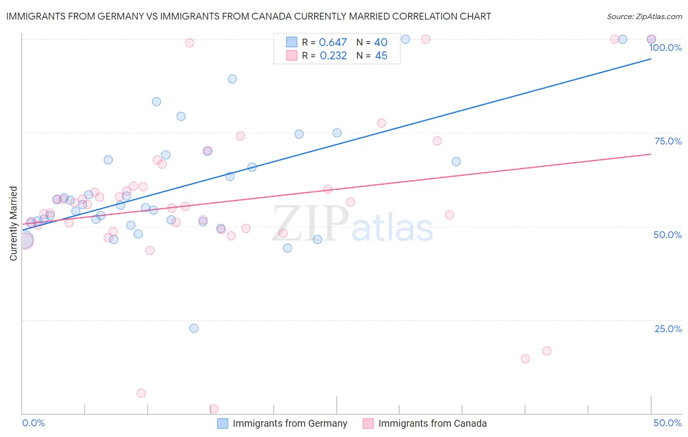 Immigrants from Germany vs Immigrants from Canada Currently Married