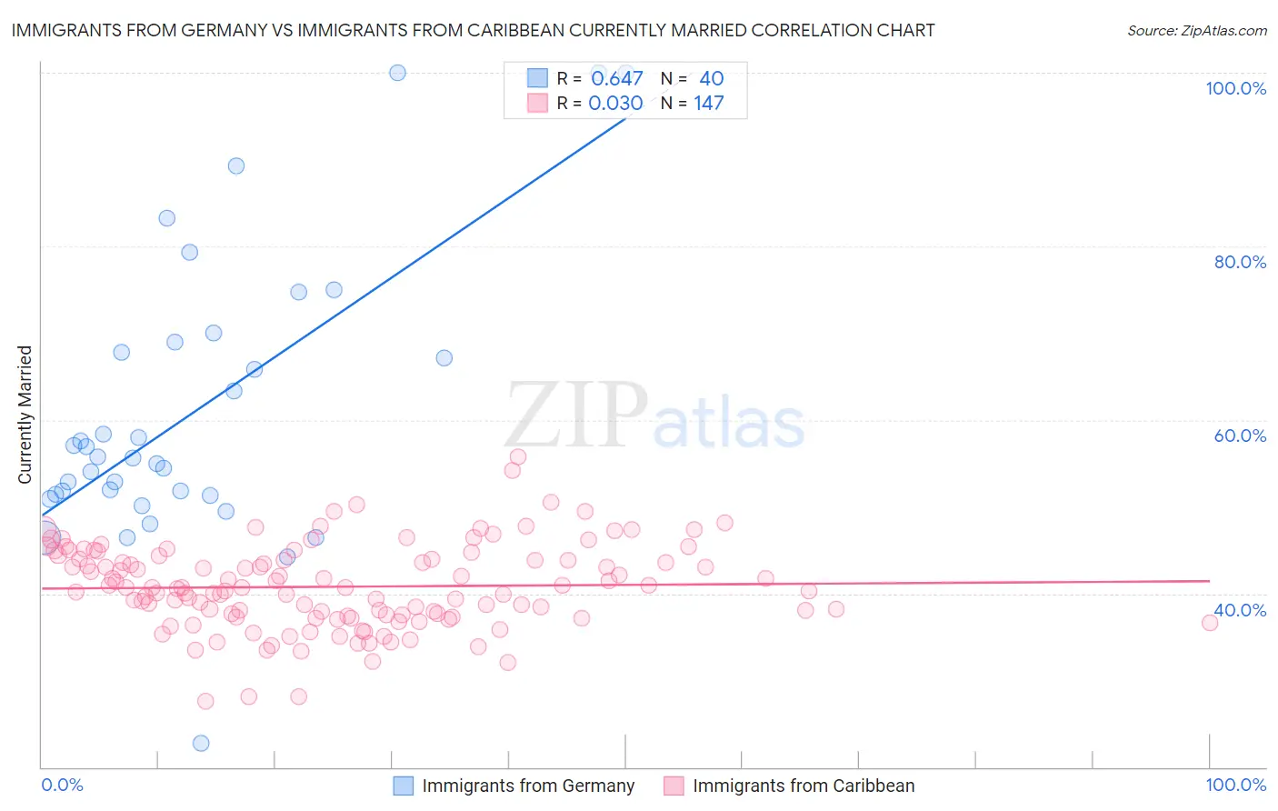 Immigrants from Germany vs Immigrants from Caribbean Currently Married