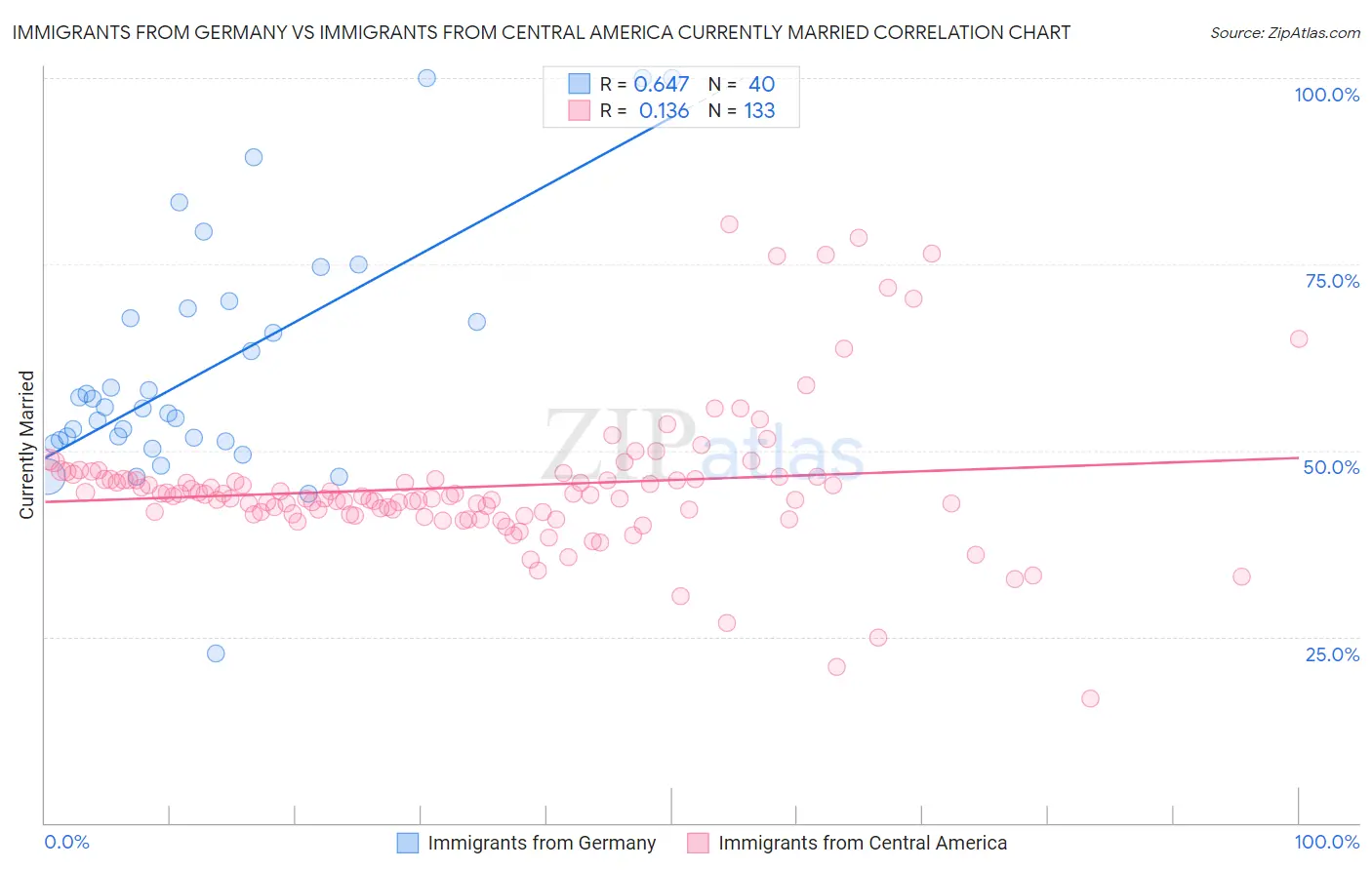 Immigrants from Germany vs Immigrants from Central America Currently Married