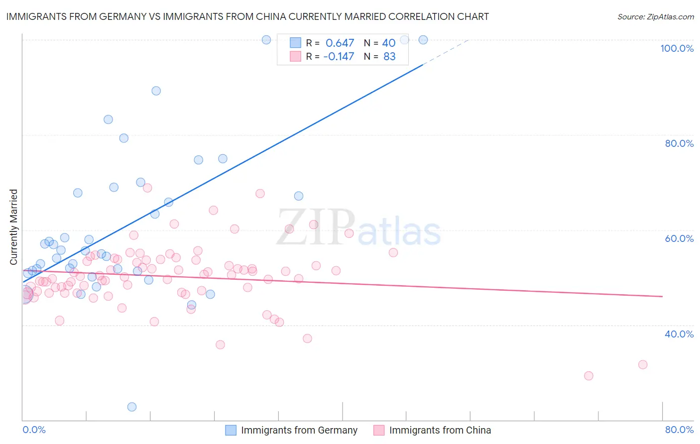 Immigrants from Germany vs Immigrants from China Currently Married