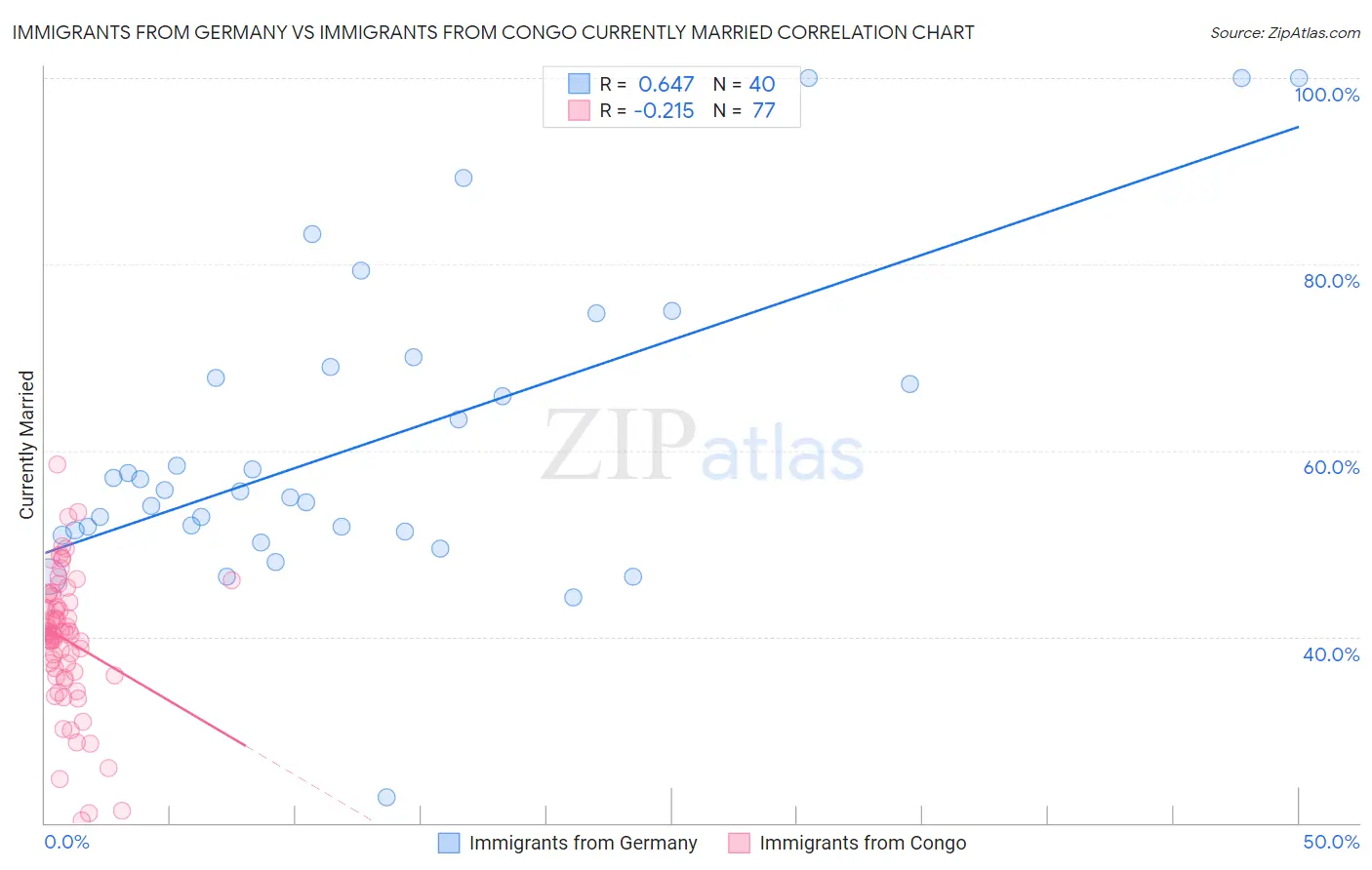 Immigrants from Germany vs Immigrants from Congo Currently Married