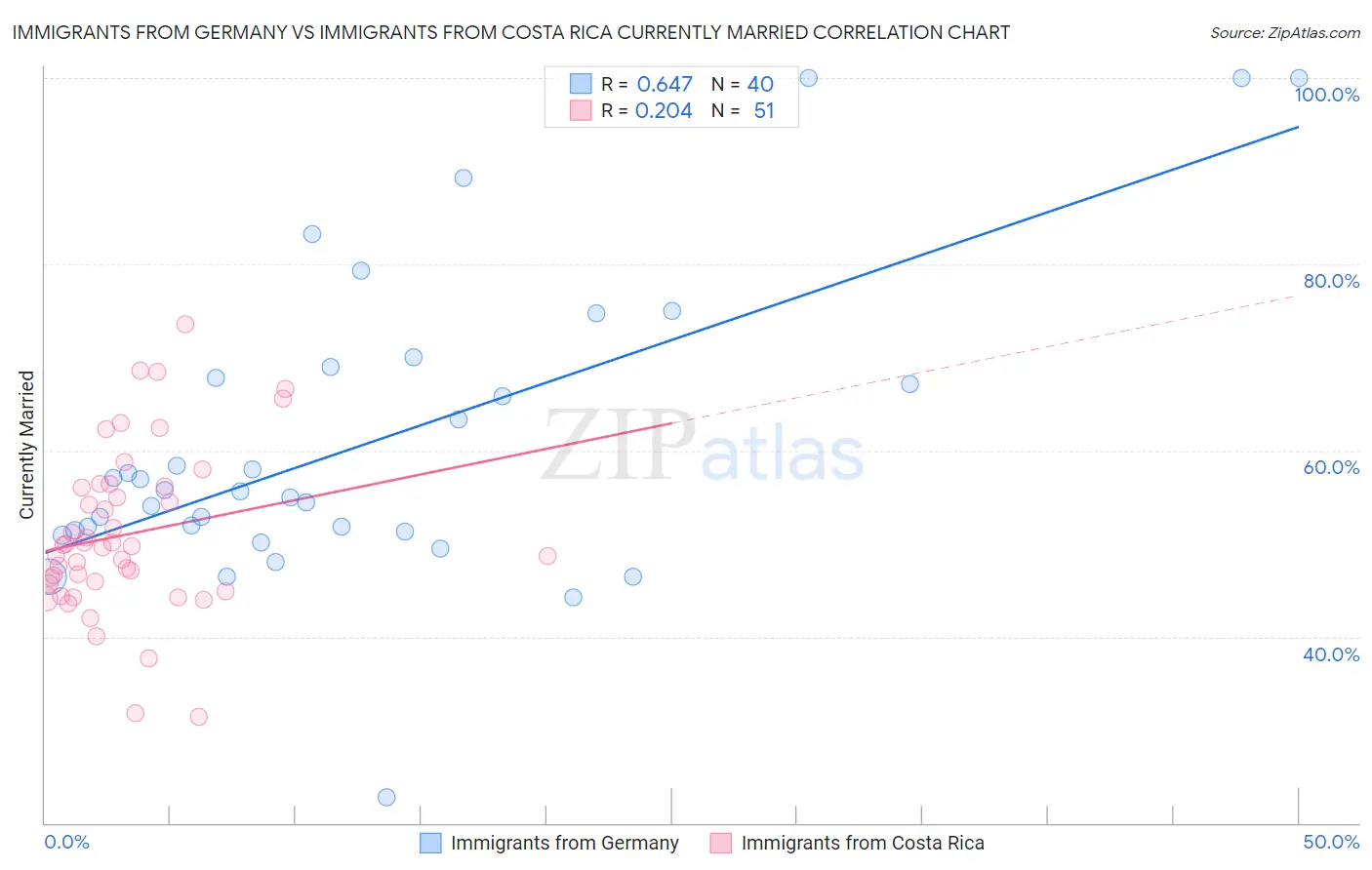 Immigrants from Germany vs Immigrants from Costa Rica Currently Married