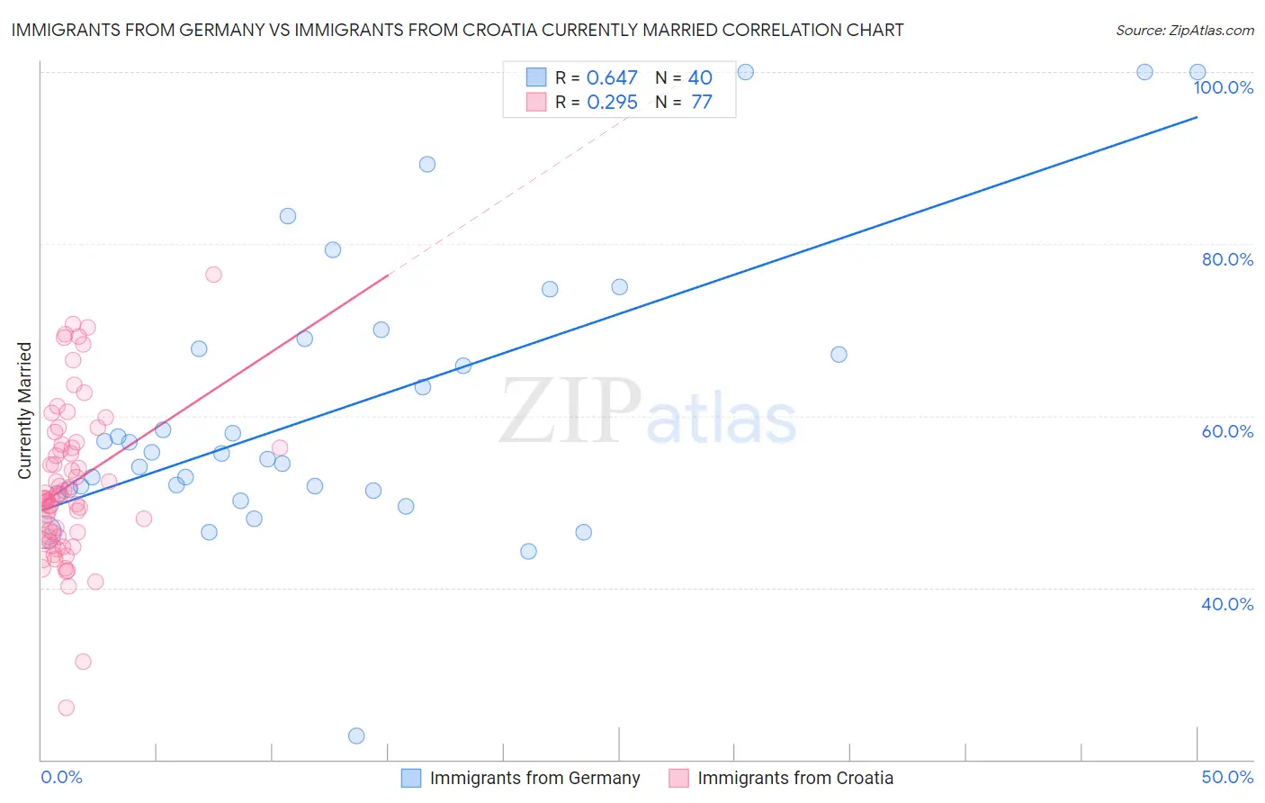 Immigrants from Germany vs Immigrants from Croatia Currently Married