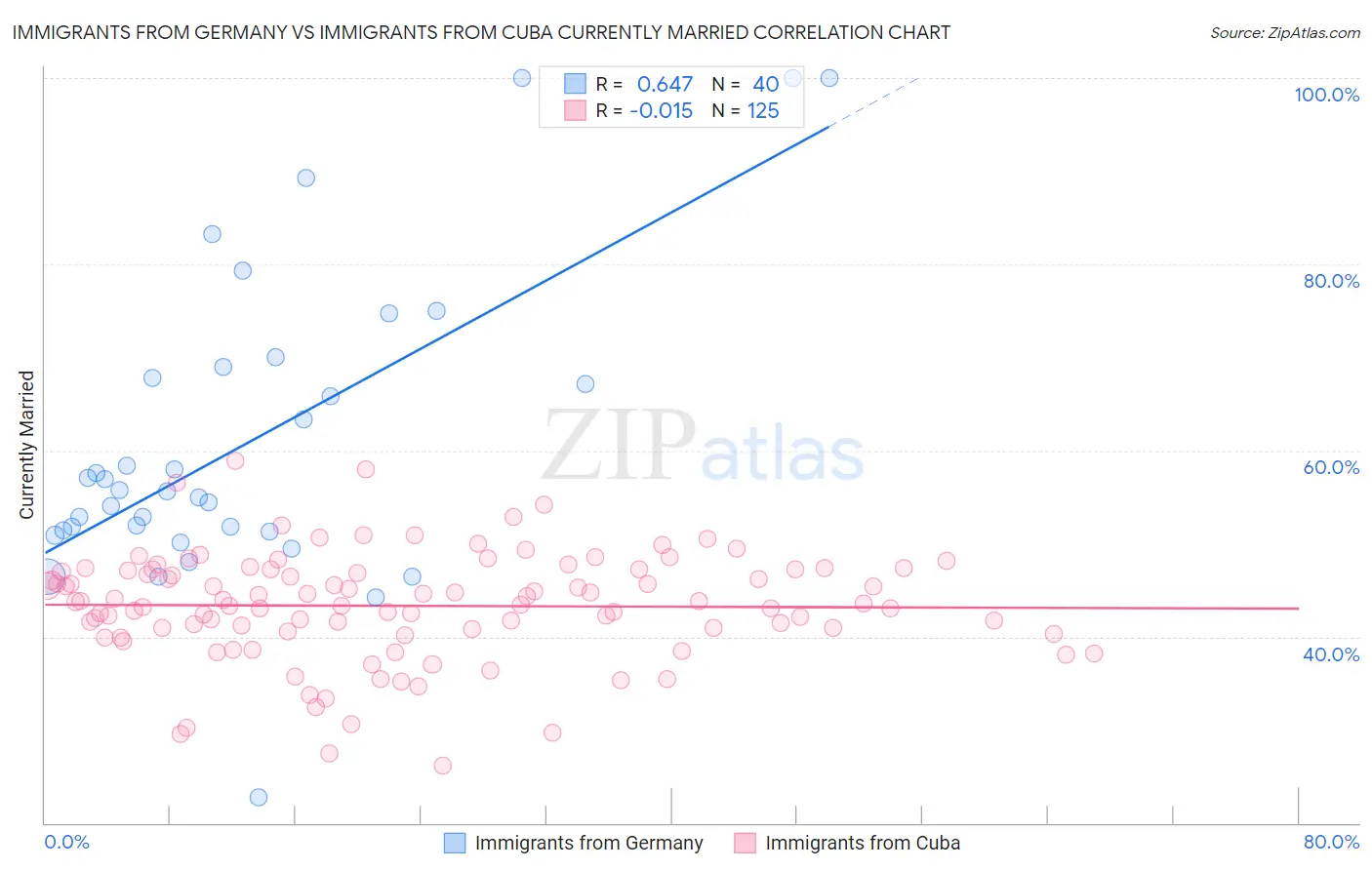 Immigrants from Germany vs Immigrants from Cuba Currently Married