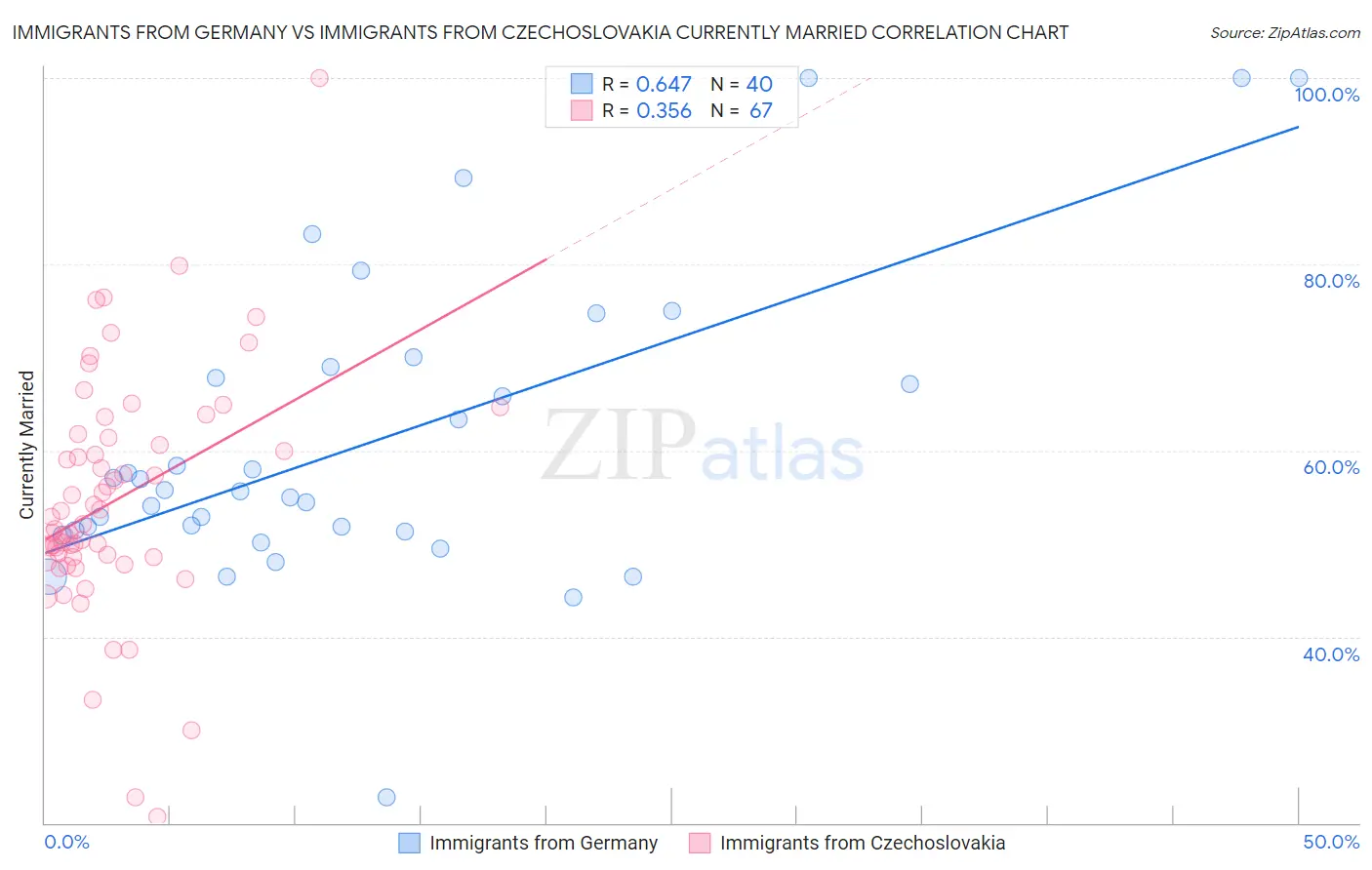 Immigrants from Germany vs Immigrants from Czechoslovakia Currently Married